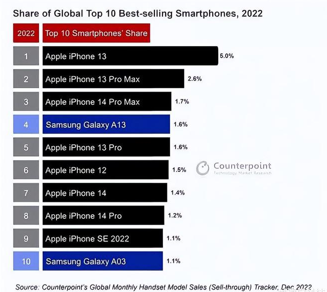 文安苹果维修分享:为什么iPhone14的销量不如iPhone13? 