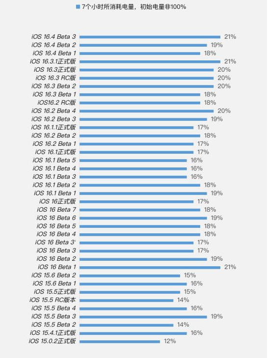 文安苹果手机维修分享iOS 16.4 Beta 3续航跑分等测试结果汇总 