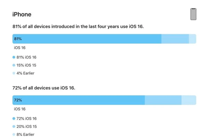 文安苹果手机维修分享iOS 16 / iPadOS 16 安装率 