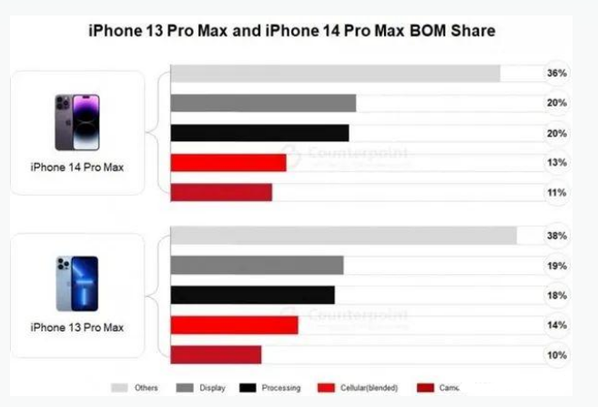 文安苹果手机维修分享iPhone 14 Pro的成本和利润 