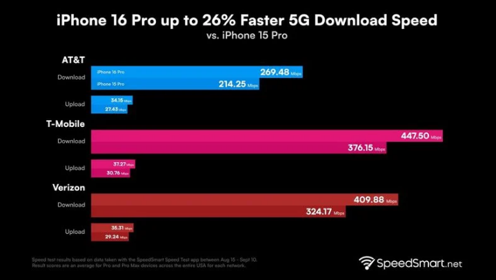 文安苹果手机维修分享iPhone 16 Pro 系列的 5G 速度 